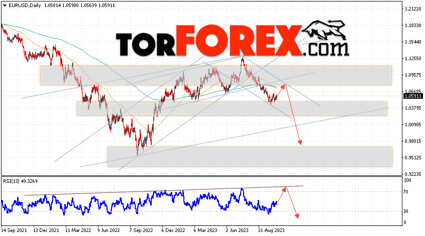 EUR/USD прогноз на неделю 23 — 27 октября 2023