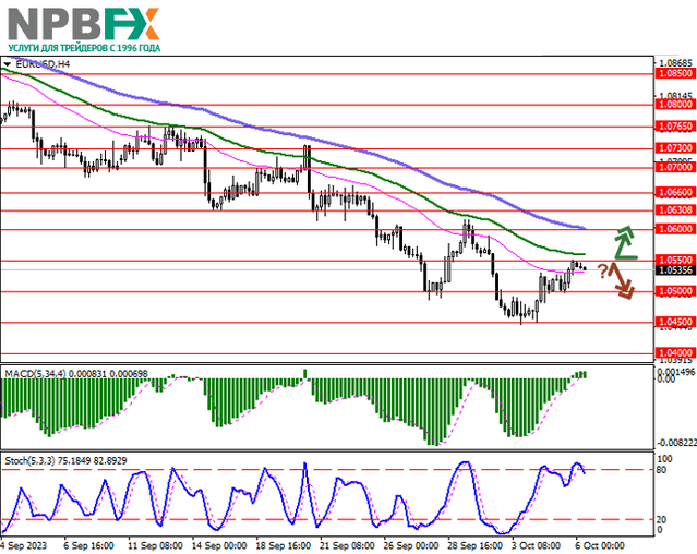 EUR/USD: резкий рост 10-летних государственных облигаций стал аргументом для продолжения паузы в «ястребином» курсе ЕЦБ 06.10.2023