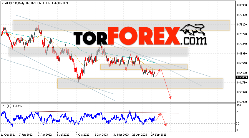 Форекс прогноз AUD/USD на 16 — 20 октября 2023