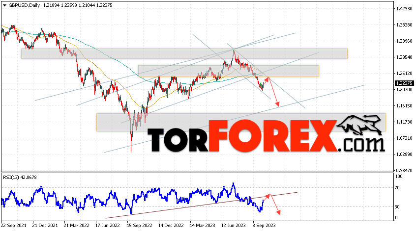 GBP/USD прогноз Форекс на 9 — 13 октября 2023