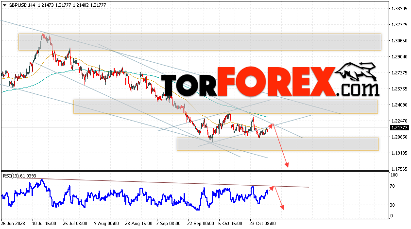 GBP/USD прогноз Фунт Доллар на 1 ноября 2023