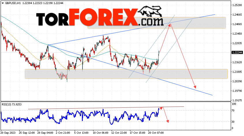 GBP/USD прогноз Фунт Доллар на 24 октября 2023