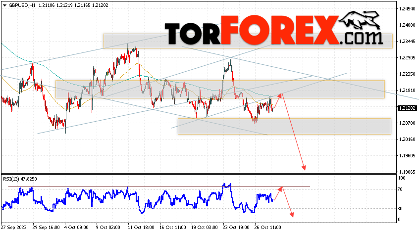 GBP/USD прогноз Фунт Доллар на 30 октября 2023