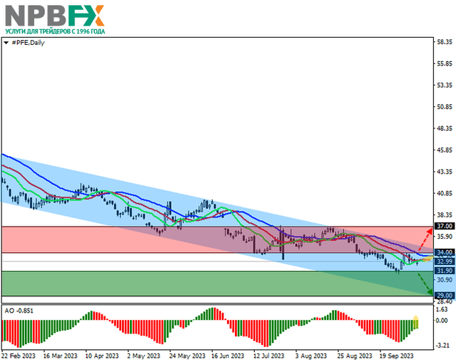 Pfizer Inc.: технический анализ 10.10.2023