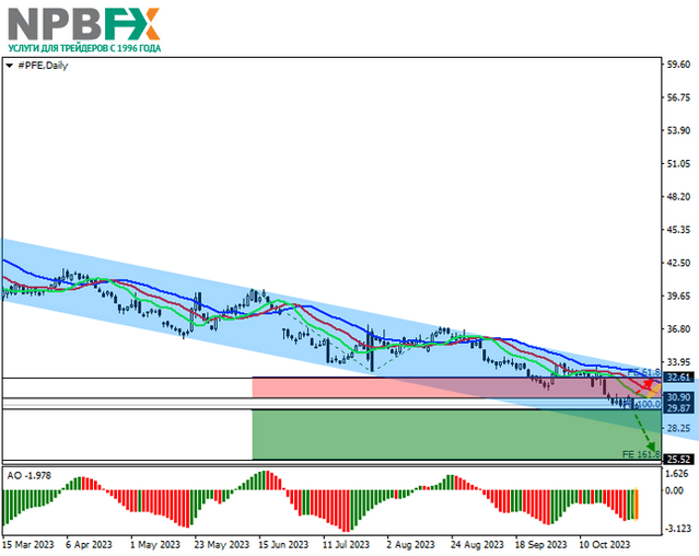 Pfizer Inc.: технический анализ 31.10.2023
