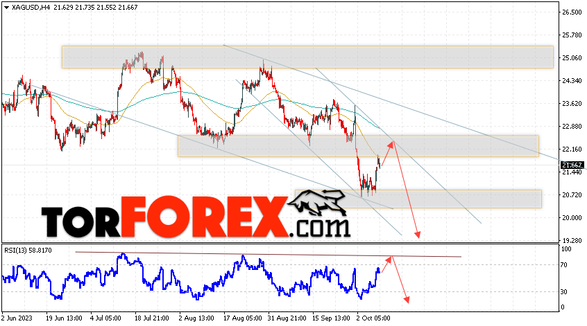 Серебро прогноз и аналитика XAG/USD на 10 октября 2023