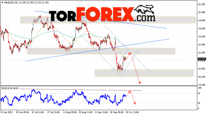 Серебро прогноз и аналитика XAG/USD на 11 октября 2023