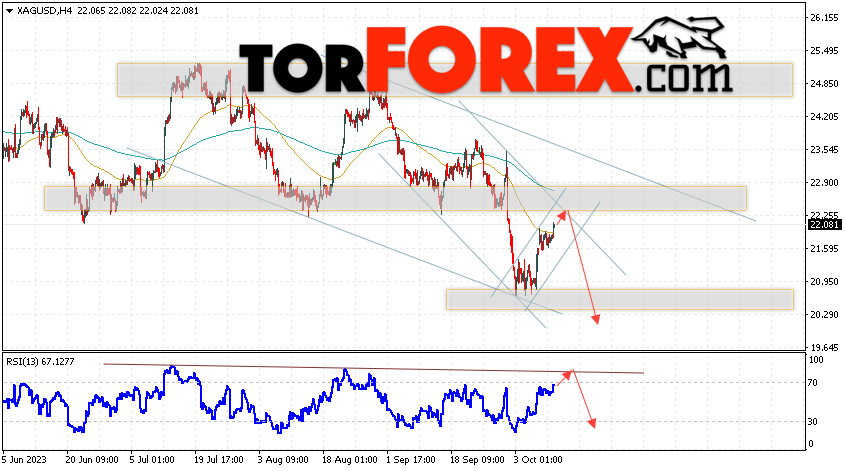 Серебро прогноз и аналитика XAG/USD на 12 октября 2023