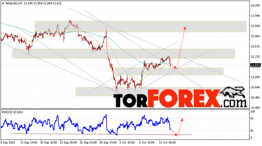 Серебро прогноз и аналитика XAG/USD на 13 октября 2023