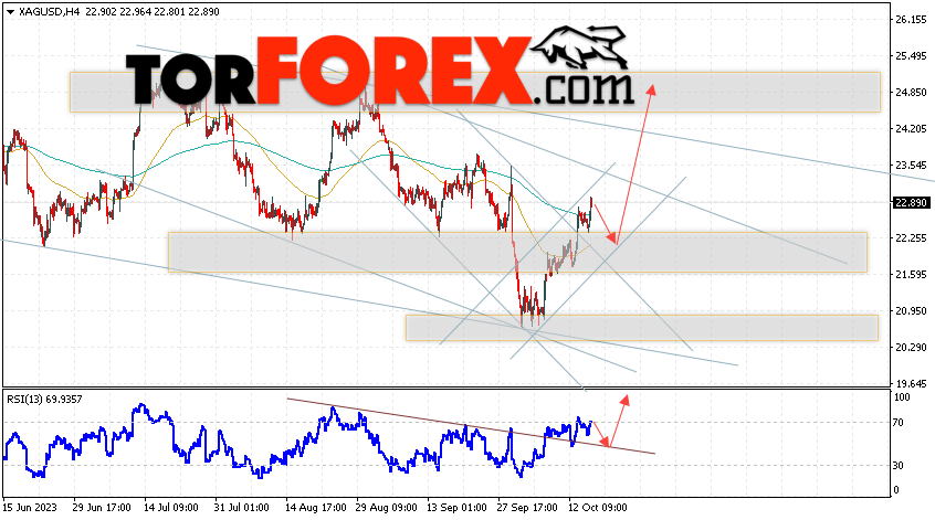 Серебро прогноз и аналитика XAG/USD на 18 октября 2023