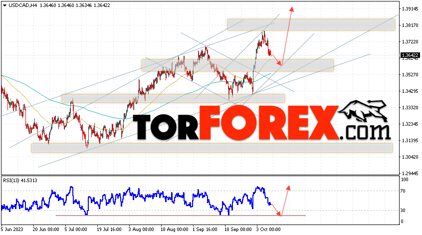 USD/CAD прогноз Канадский Доллар на 10 октября 2023