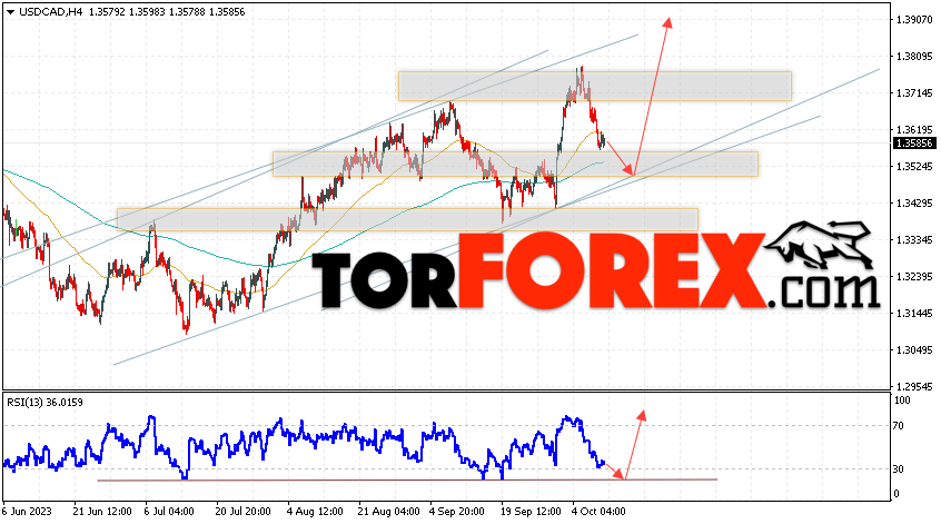 USD/CAD прогноз Канадский Доллар на 11 октября 2023
