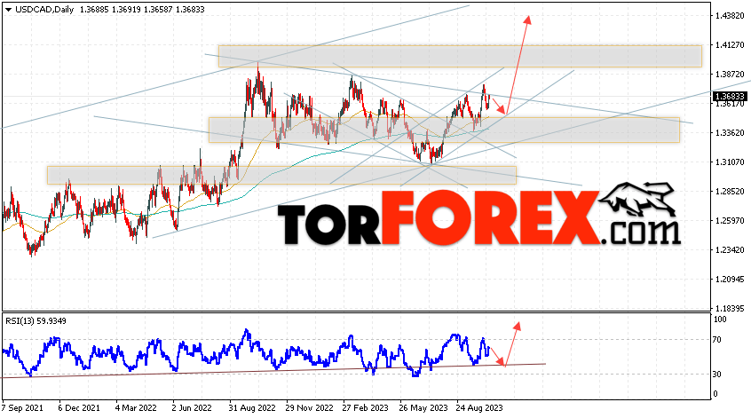 USD/CAD прогноз Канадский Доллар на 16 — 20 октября 2023