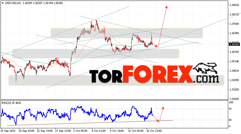 USD/CAD прогноз Канадский Доллар на 18 октября 2023