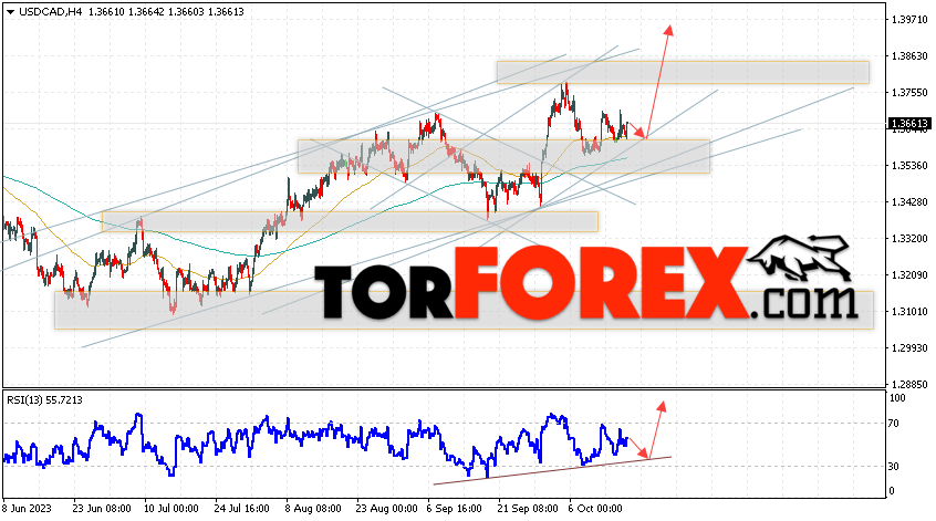 USD/CAD прогноз Канадский Доллар на 19 октября 2023