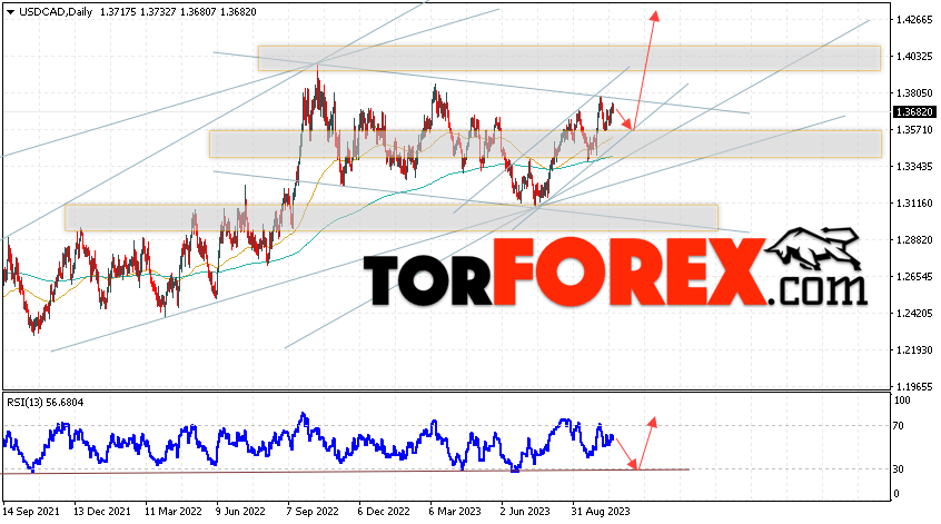 USD/CAD прогноз Канадский Доллар на 23 — 27 октября 2023