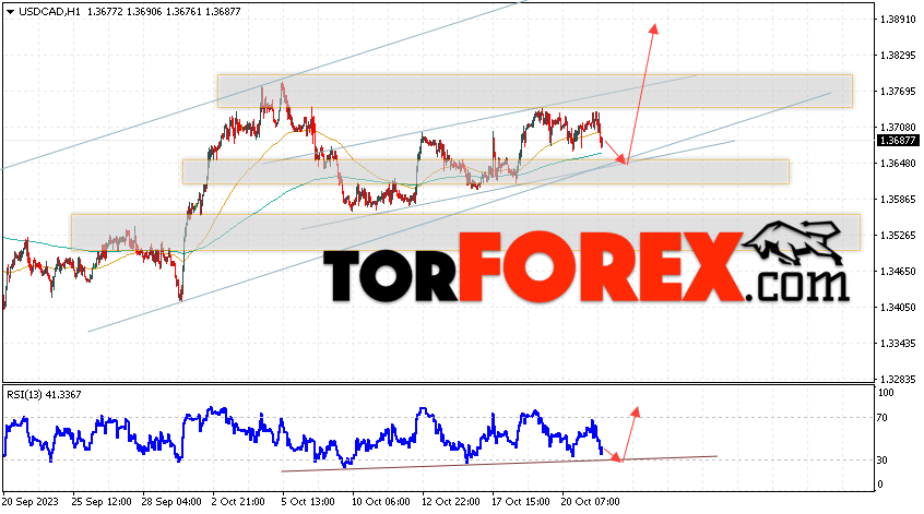 USD/CAD прогноз Канадский Доллар на 24 октября 2023