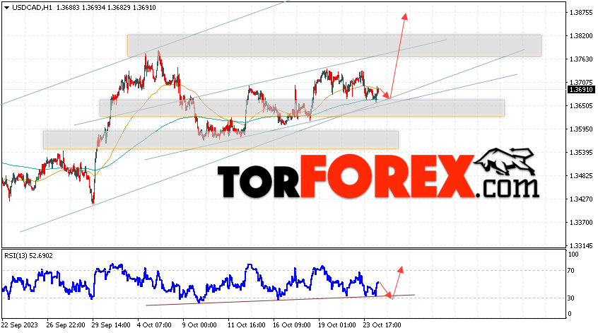 USD/CAD прогноз Канадский Доллар на 25 октября 2023