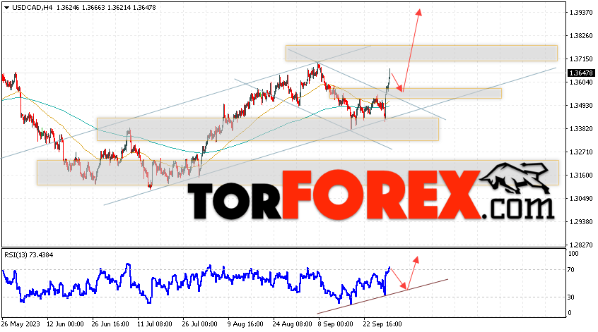 USD/CAD прогноз Канадский Доллар на 3 октября 2023