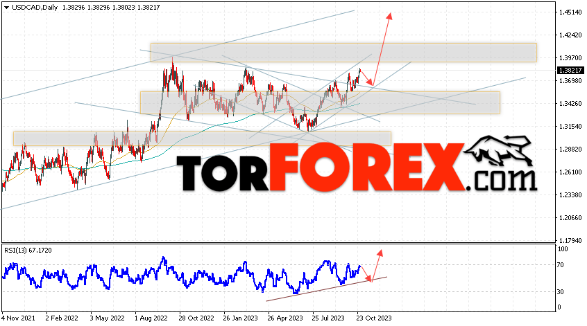 USD/CAD прогноз Канадский Доллар на 30 октября — 3 ноября 2023