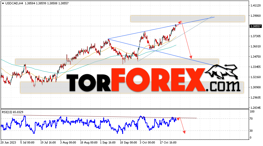 USD/CAD прогноз Канадский Доллар на 31 октября 2023