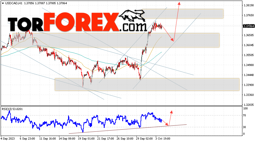 USD/CAD прогноз Канадский Доллар на 5 октября 2023