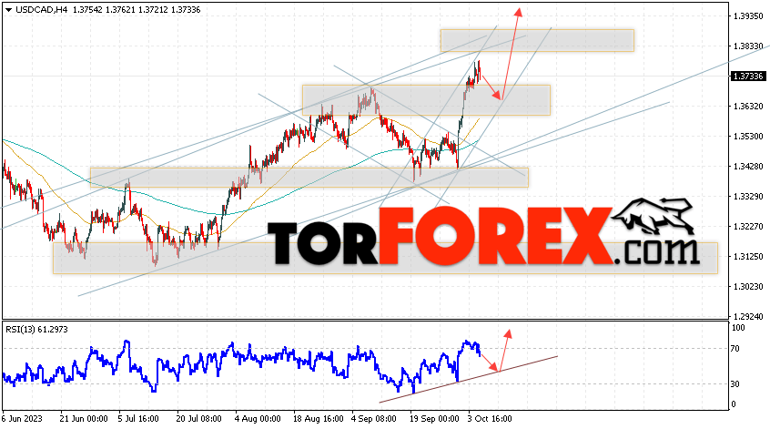 USD/CAD прогноз Канадский Доллар на 6 октября 2023