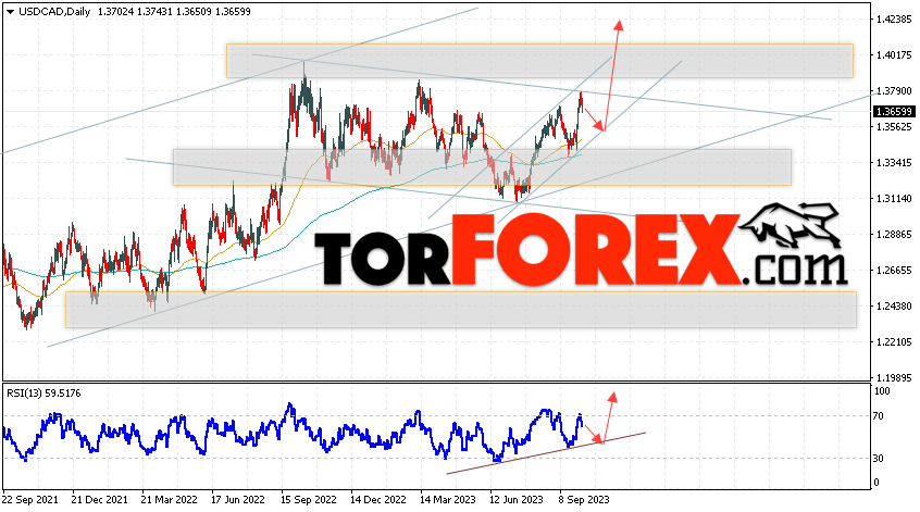 USD/CAD прогноз Канадский Доллар на 9 — 13 октября 2023