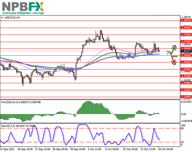 USD/CAD: инструмент развивает смешанную динамику торгов 18.10.2023