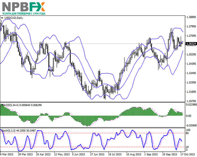 USD/CAD: инструмент развивает смешанную динамику торгов 18.10.2023
