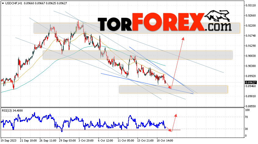 USD/CHF прогноз Доллар Франк на 20 октября 2023