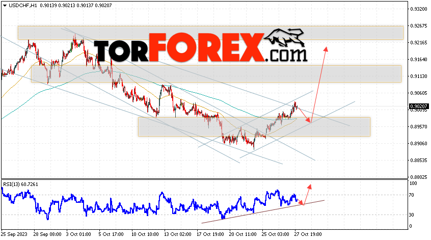 USD/CHF прогноз Доллар Франк на 30 октября 2023