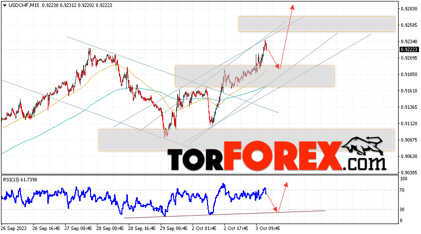 USD/CHF прогноз Доллар Франк на 4 октября 2023
