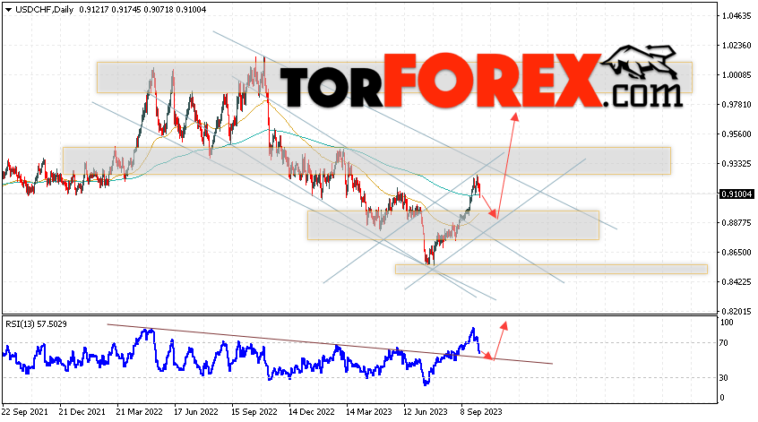 USD/CHF прогноз на неделю 9 — 13 октября 2023
