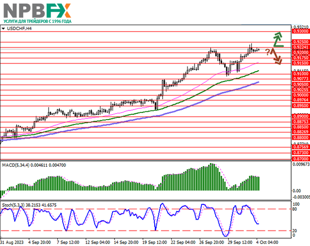 USD/CHF: инфляция в Швейцарии снизилась до 0,1% по итогам сентября 04.10.2023