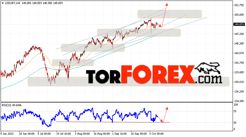 USD/JPY прогноз Доллар Иена на 10 октября 2023