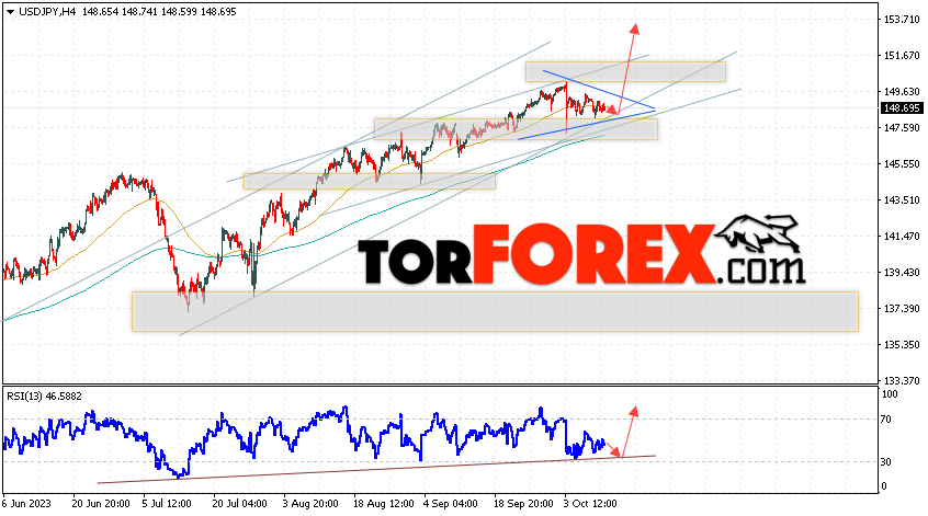 USD/JPY прогноз Доллар Иена на 12 октября 2023