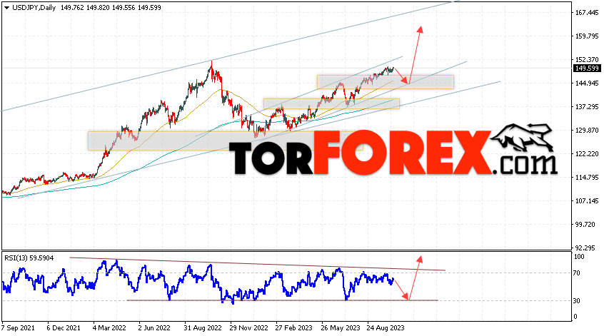 USD/JPY прогноз Доллар Иена на 16 — 20 октября 2023