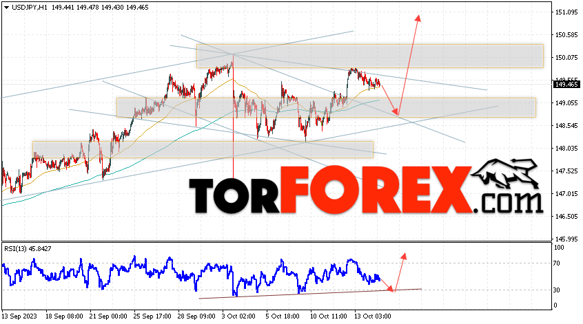 USD/JPY прогноз Доллар Иена на 17 октября 2023