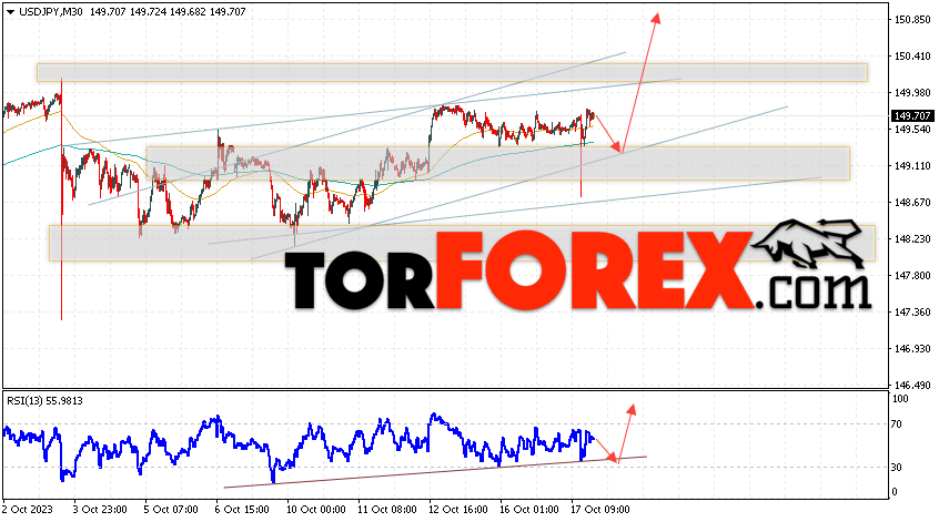 USD/JPY прогноз Доллар Иена на 18 октября 2023