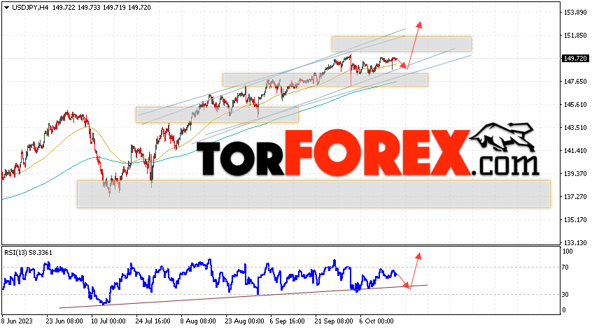 USD/JPY прогноз Доллар Иена на 19 октября 2023