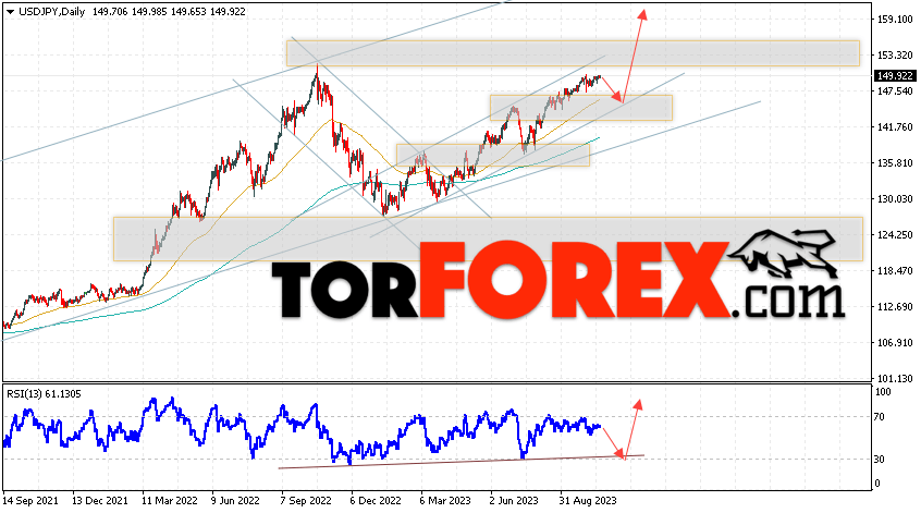 USD/JPY прогноз Доллар Иена на 23 — 27 октября 2023