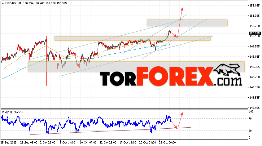USD/JPY прогноз Доллар Иена на 27 октября 2023
