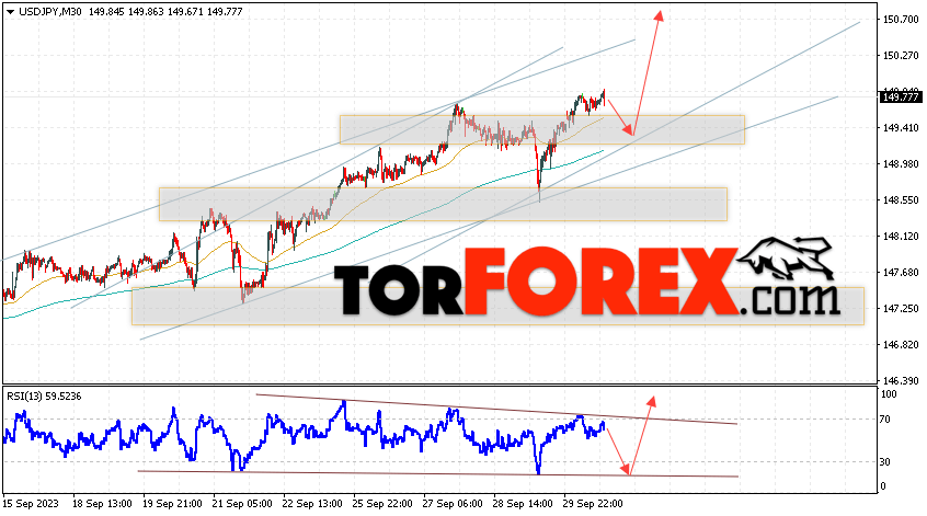 USD/JPY прогноз Доллар Иена на 3 октября 2023