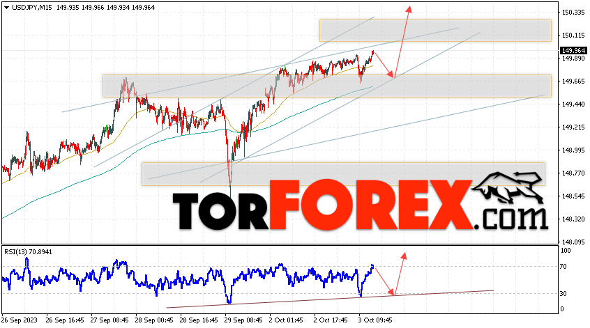 USD/JPY прогноз Доллар Иена на 4 октября 2023