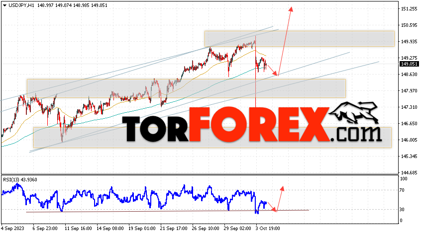 USD/JPY прогноз Доллар Иена на 5 октября 2023