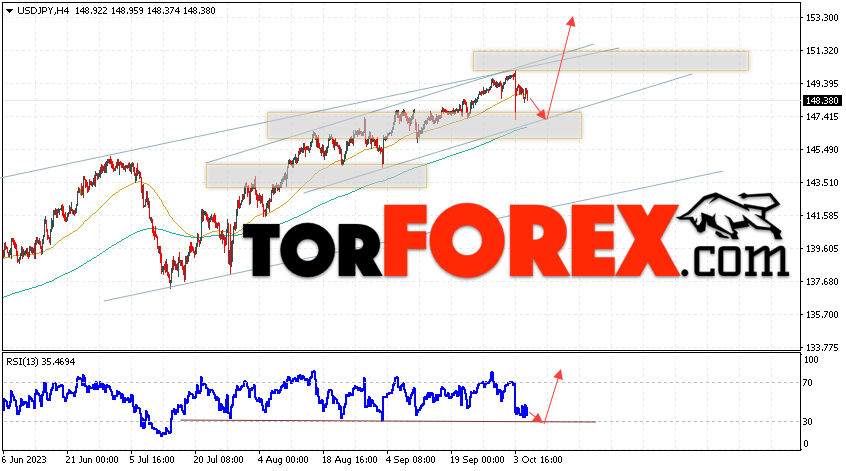 USD/JPY прогноз Доллар Иена на 6 октября 2023