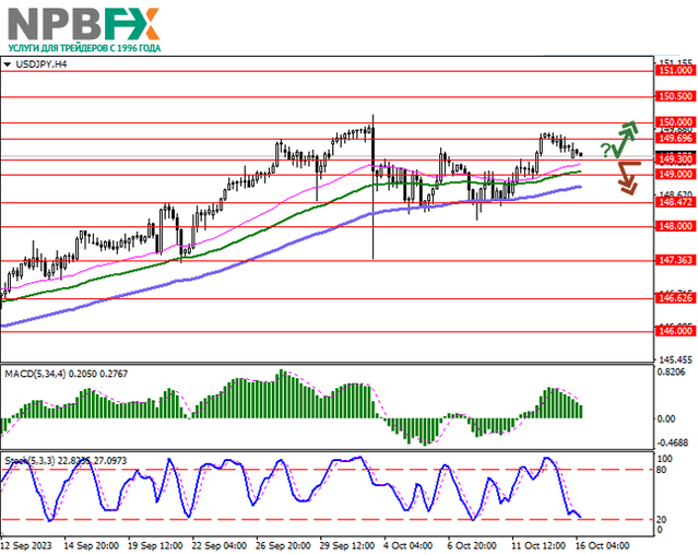 USD/JPY: доллар США консолидируется неподалёку от рекордных максимумов 16.10.2023