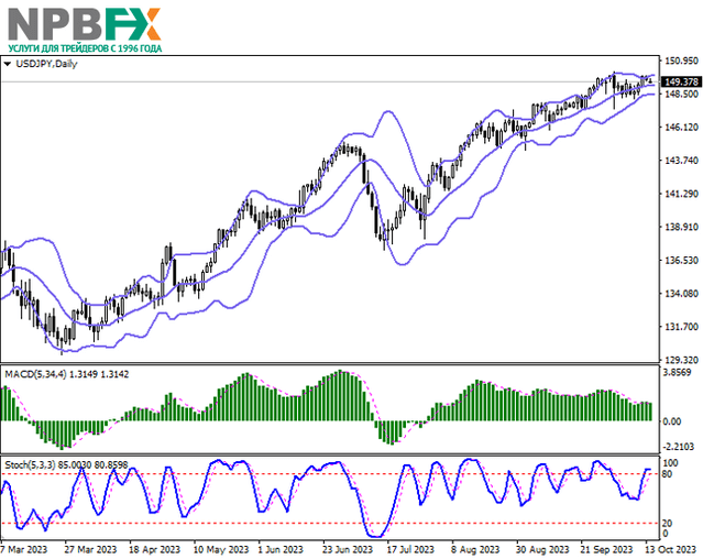 USD/JPY: доллар США консолидируется неподалёку от рекордных максимумов 16.10.2023