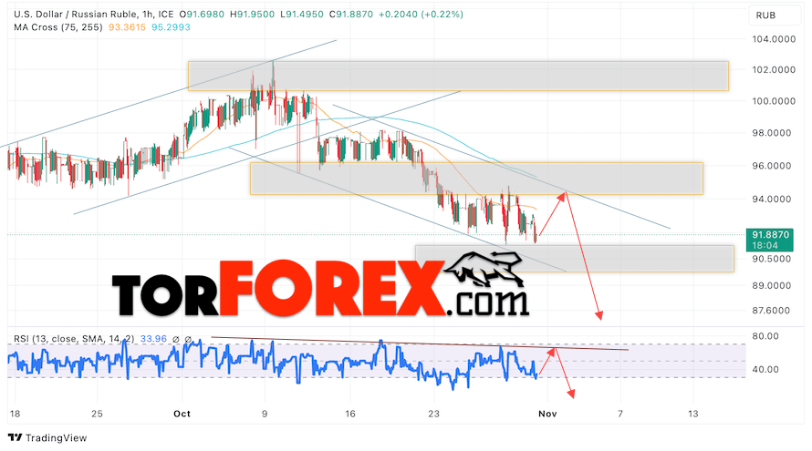 USD/RUB прогноз курса Доллара на 1 ноября 2023